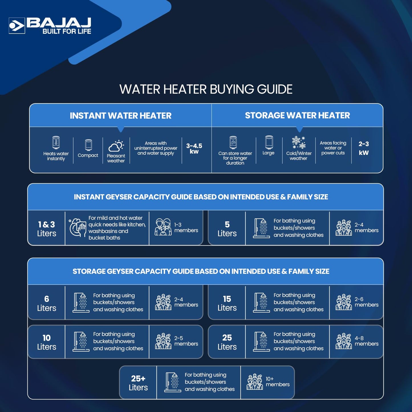 Bajaj Armor Series Converge 3L 3KW Instant Water Heater For Home|Ner Stick Heating Element|Withstand 6 Bar Pressure|Shock Resistant & Rust Proof|Withstand 4.5KV Surge Voltage|4-Yr Warranty|White