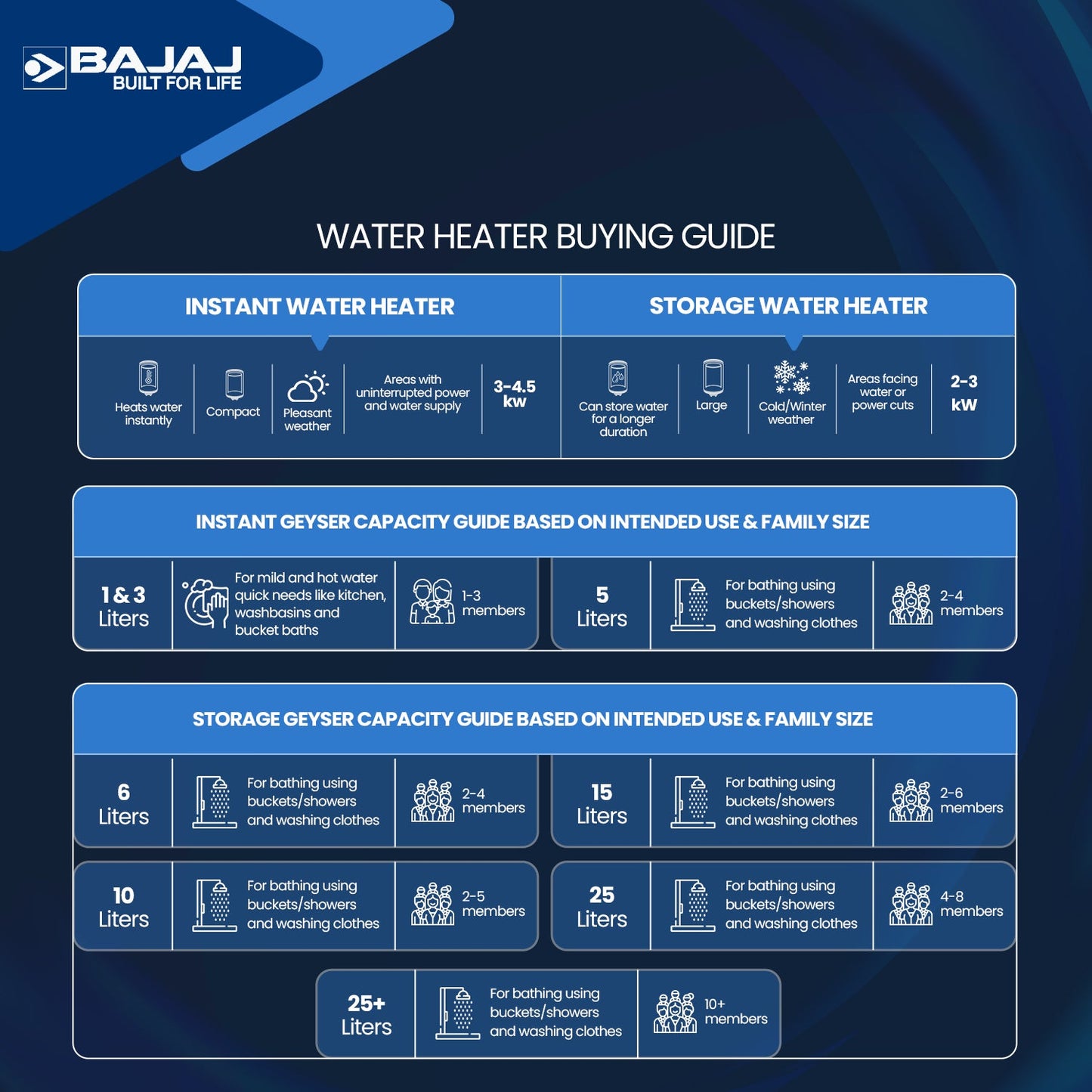 Bajaj Shield Series Splendora Plus 3L 3KW Vertical Instant Water Heater For Home | Geyser For Bathroom & Kitchen | High Grade SS Tank | Copper Heating Element | 4-Yr Product 6-Yr Element 5-Yr Tank Warranty 【White】